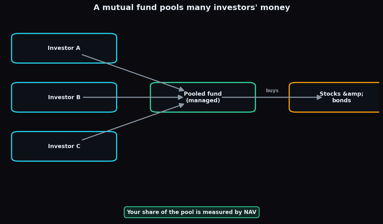 Diagram showing three investors contributing money into a single pooled, professionally managed fund, which then buys a mix of stocks and bonds
