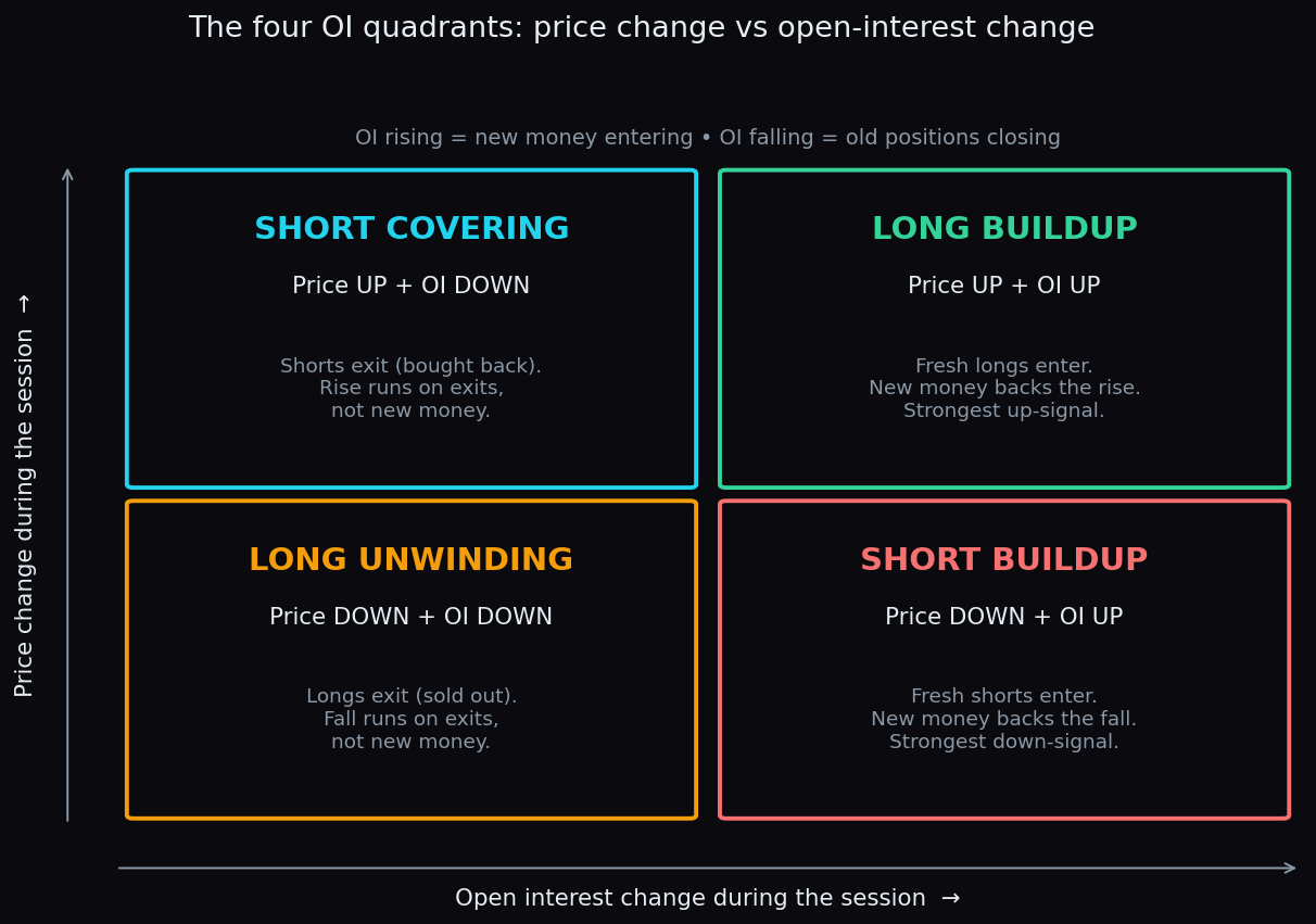 Two-by-two matrix of the four OI quadrants formed by price change and open-interest change