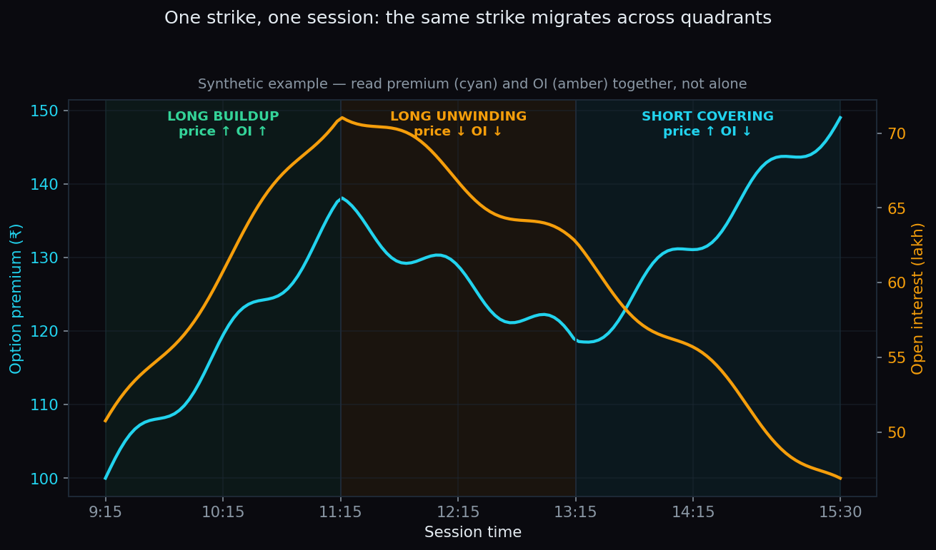 Line chart of one option strike through a session: premium and open interest rise together in the morning (long buildup), both fall midday (long unwinding), then premium rises while OI falls into the close (short covering)