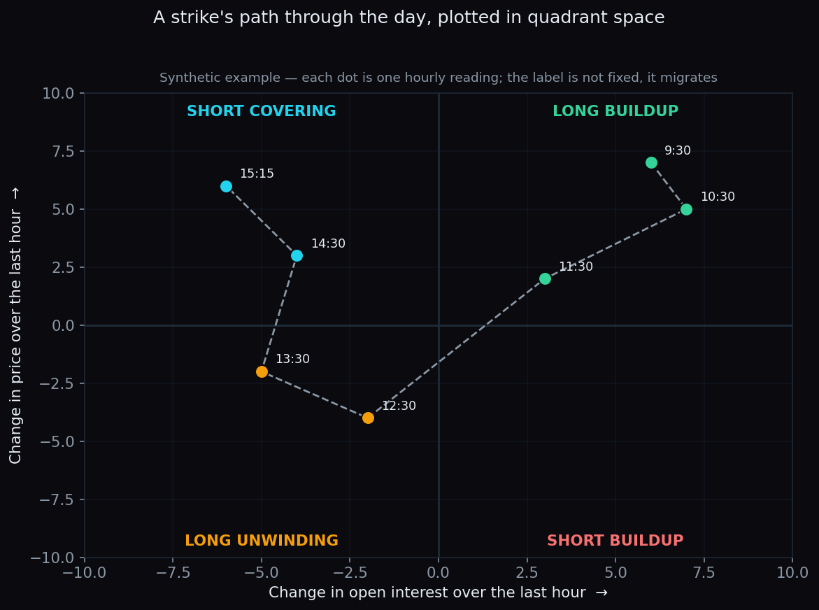 Scatter path of a strike plotted by hourly change in price versus change in open interest, moving from the long-buildup quadrant through long unwinding into short covering during the day