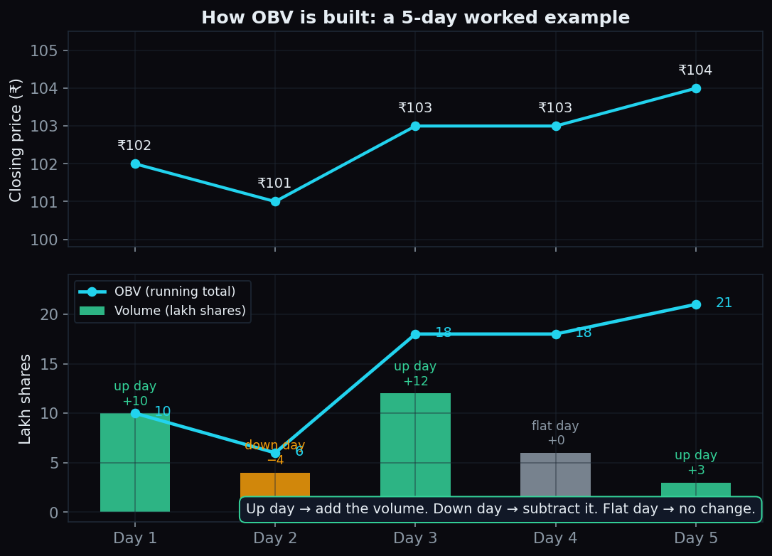 Worked example showing how On-Balance Volume adds volume on up days and subtracts it on down days