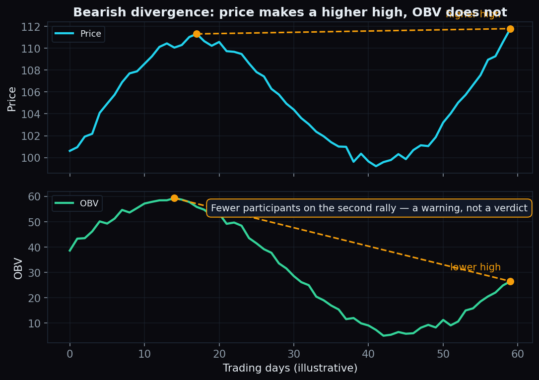 Two-panel chart showing bearish divergence: price making a higher high while OBV makes a lower high, annotated as a warning rather than a verdict