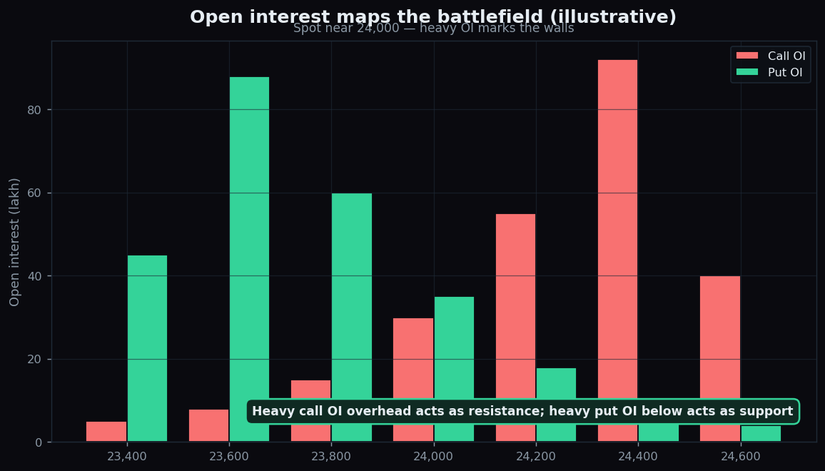 Illustrative option-chain bars: heavy call OI above spot as resistance, heavy put OI below as support