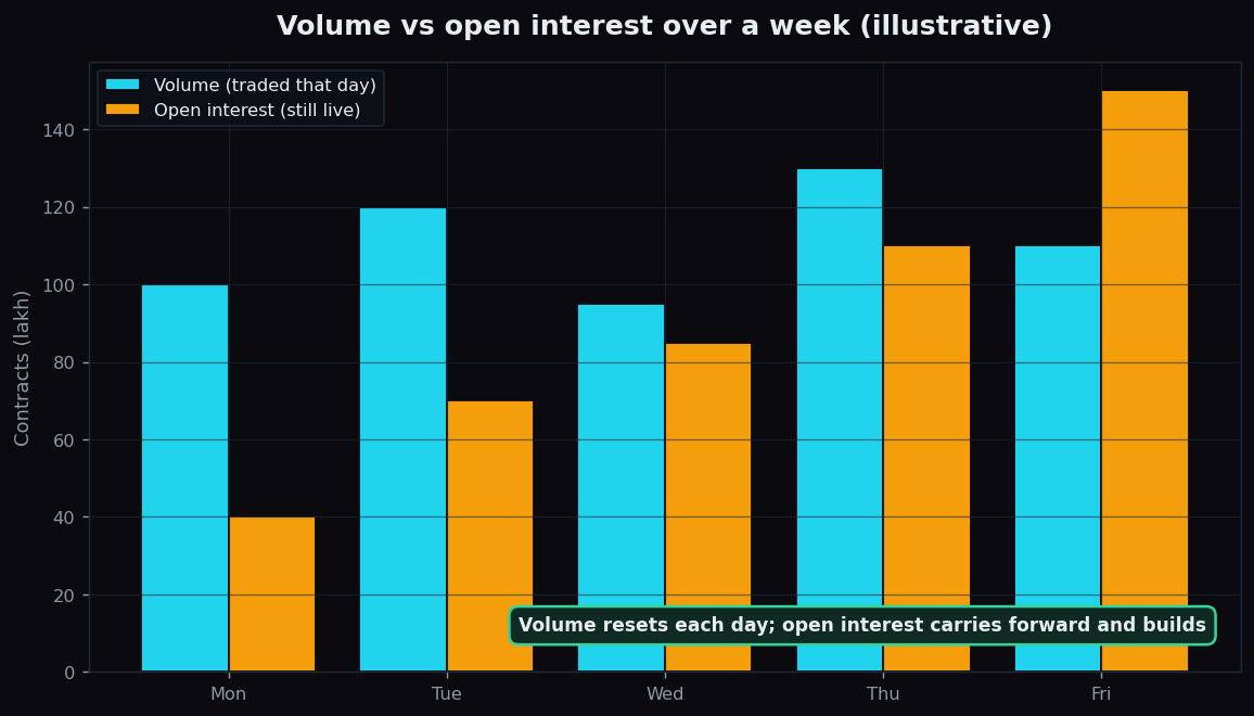 Illustrative grouped bars: daily volume resets while open interest builds up across a week