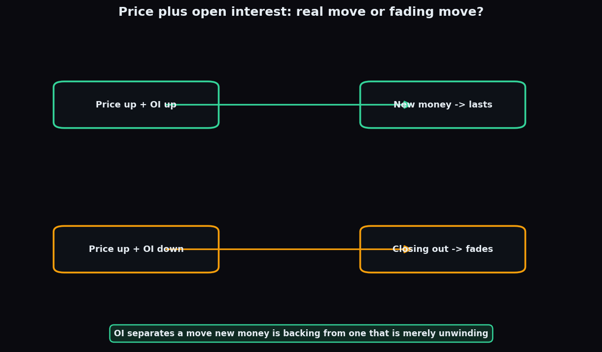 Diagram: rising price with rising OI signals a lasting move, while rising price with falling OI signals a fading move