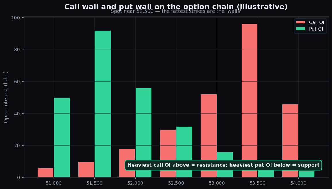 Illustrative option chain showing the call wall above spot and the put wall below spot