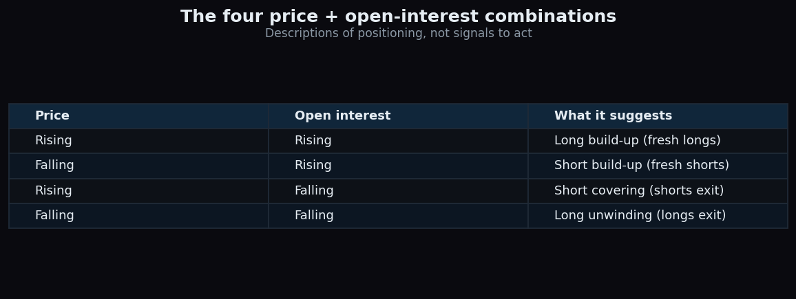 Table of the four price and open-interest combinations: long build-up, short build-up, short covering, long unwinding