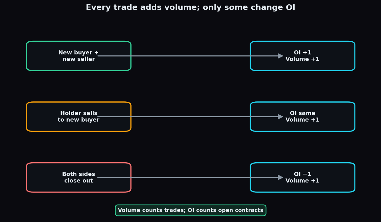 Concept diagram showing how three trade types change open interest differently while every trade adds one to volume