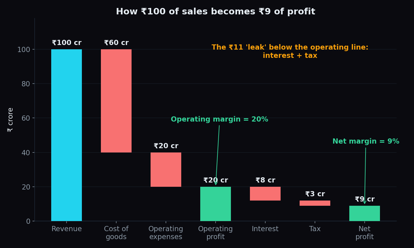 Waterfall chart showing how ₹100 crore of revenue shrinks to ₹9 crore of net profit after costs, interest and tax