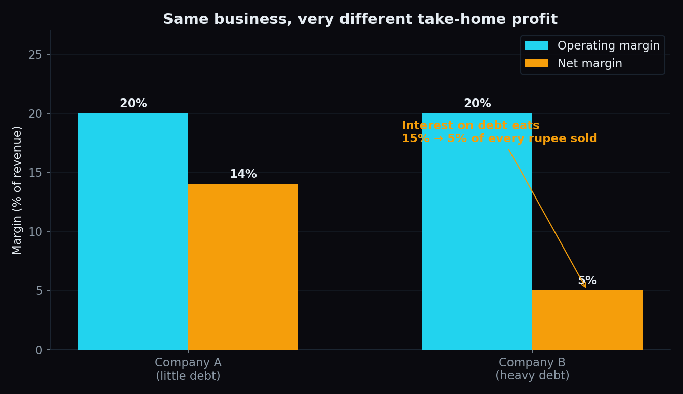 Bar chart comparing two companies with the same 20 percent operating margin but net margins of 14 percent and 5 percent because of debt