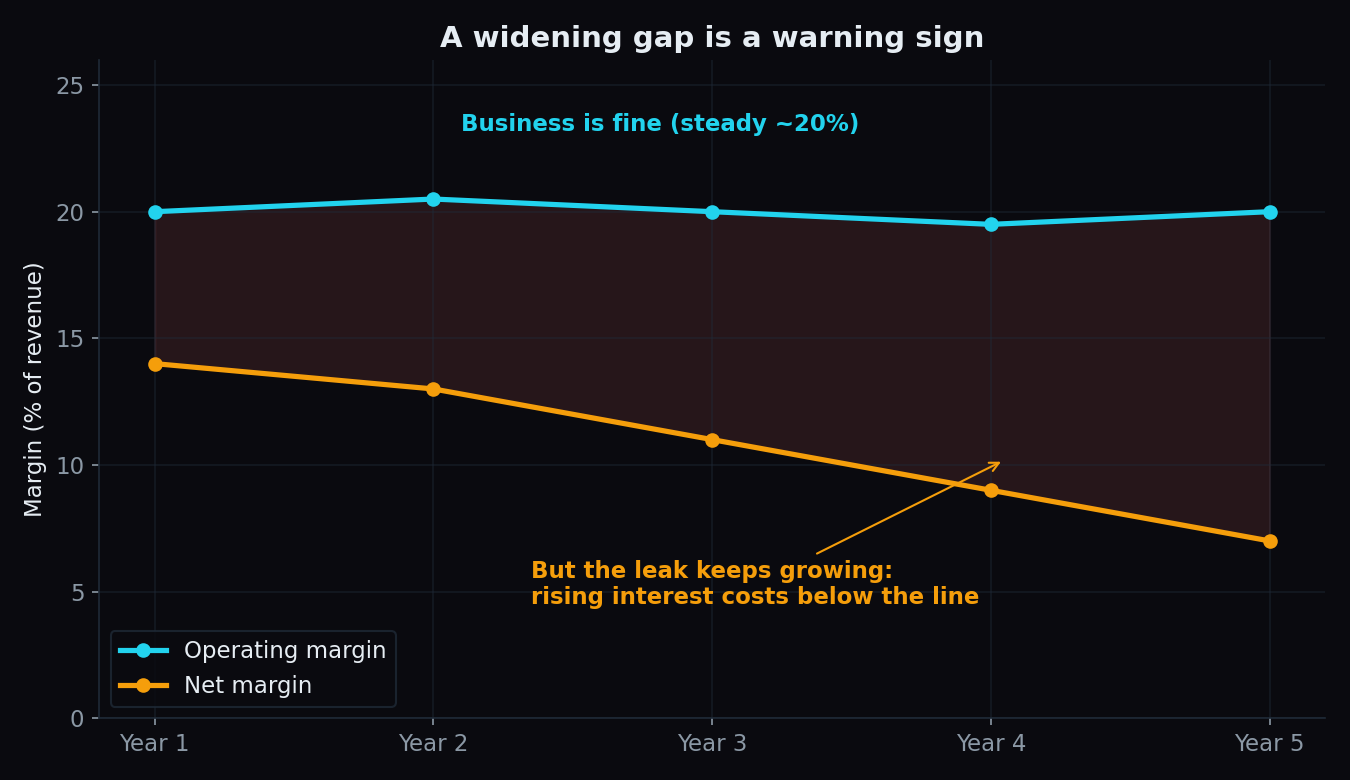 Line chart showing a steady 20 percent operating margin while net margin slides from 14 to 7 percent over five years, widening the gap