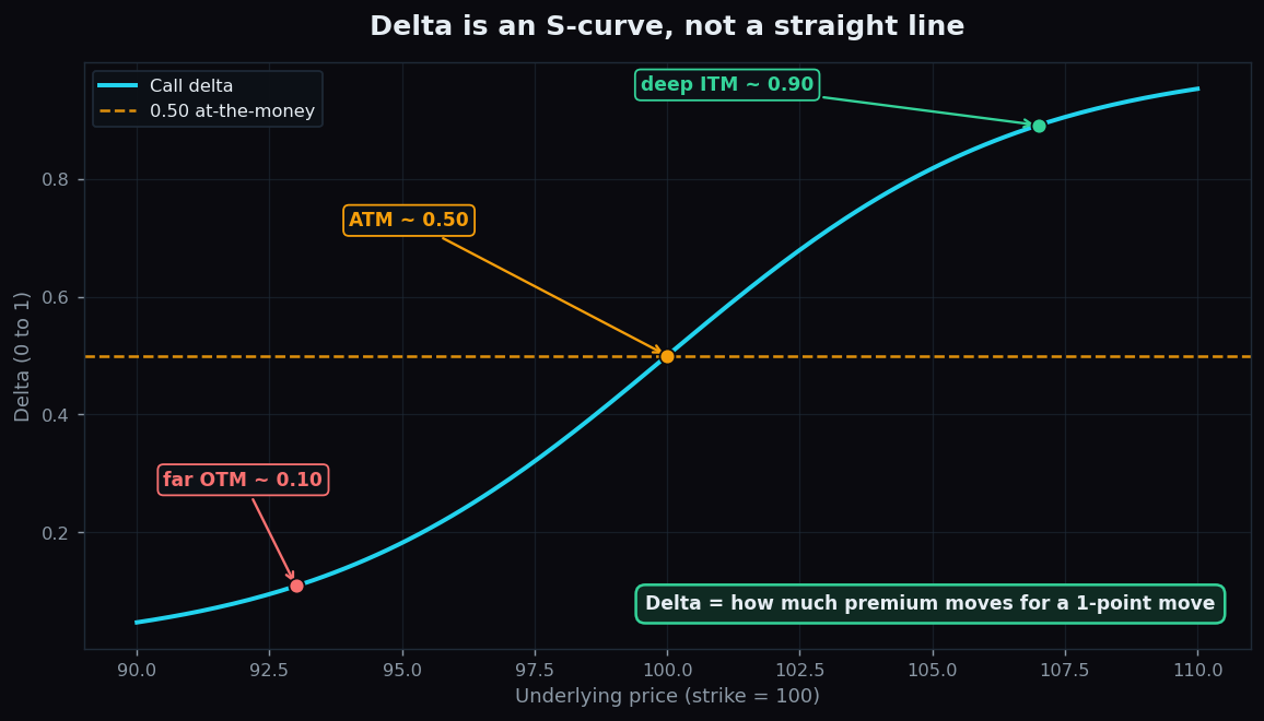 S-shaped curve of call delta versus underlying price, from far out-of-the-money near 0.10 to at-the-money 0.50 to deep in-the-money 0.90