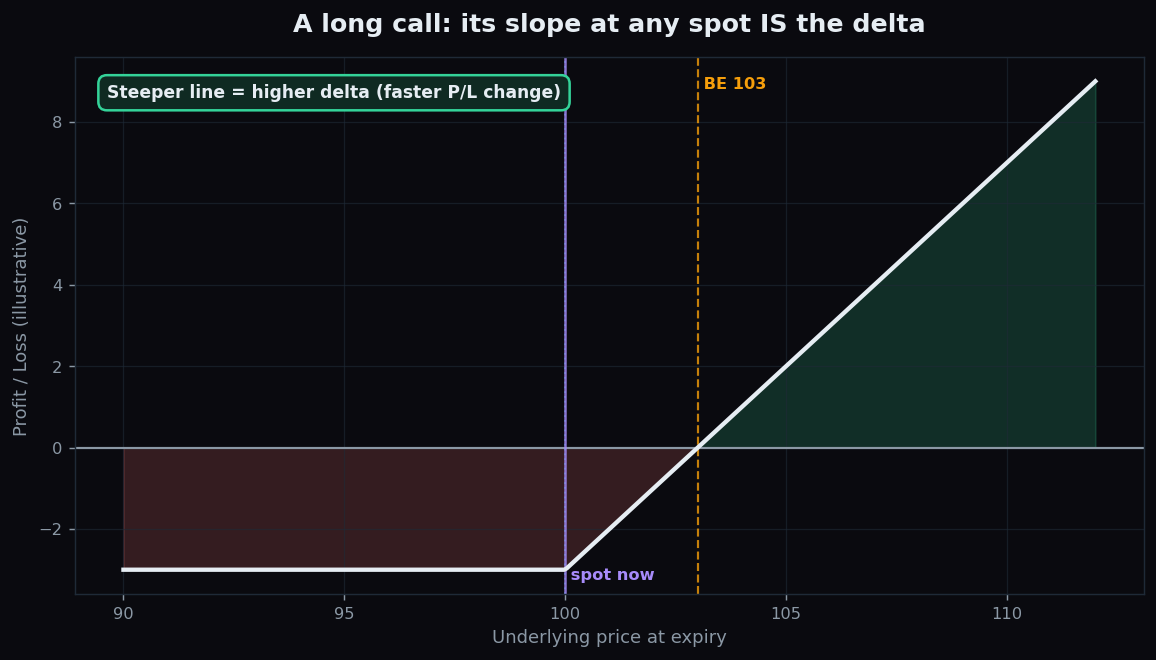 Profit and loss diagram of a long call option at expiry, flat on the left and rising to the right, with the slope marked as the delta