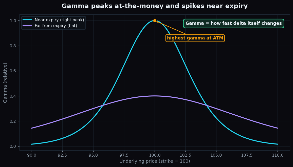 Bell-shaped gamma curve peaking at-the-money, tall and narrow near expiry and low and flat far from expiry