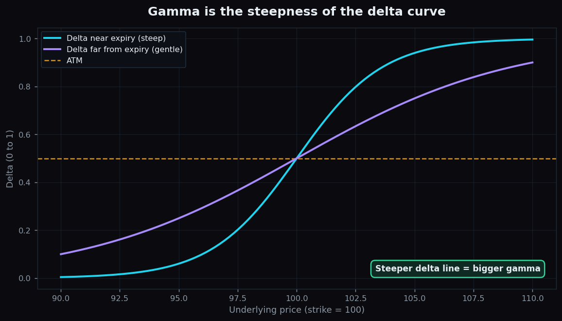 Two delta curves versus underlying price: a steep curve near expiry and a gentle curve far from expiry, illustrating that gamma is the steepness of the delta line