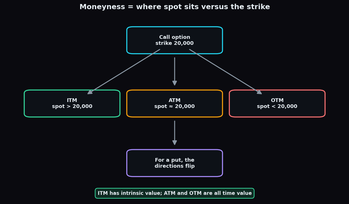 Concept diagram defining ITM, ATM and OTM for a call at strike 20,000, noting the directions flip for a put