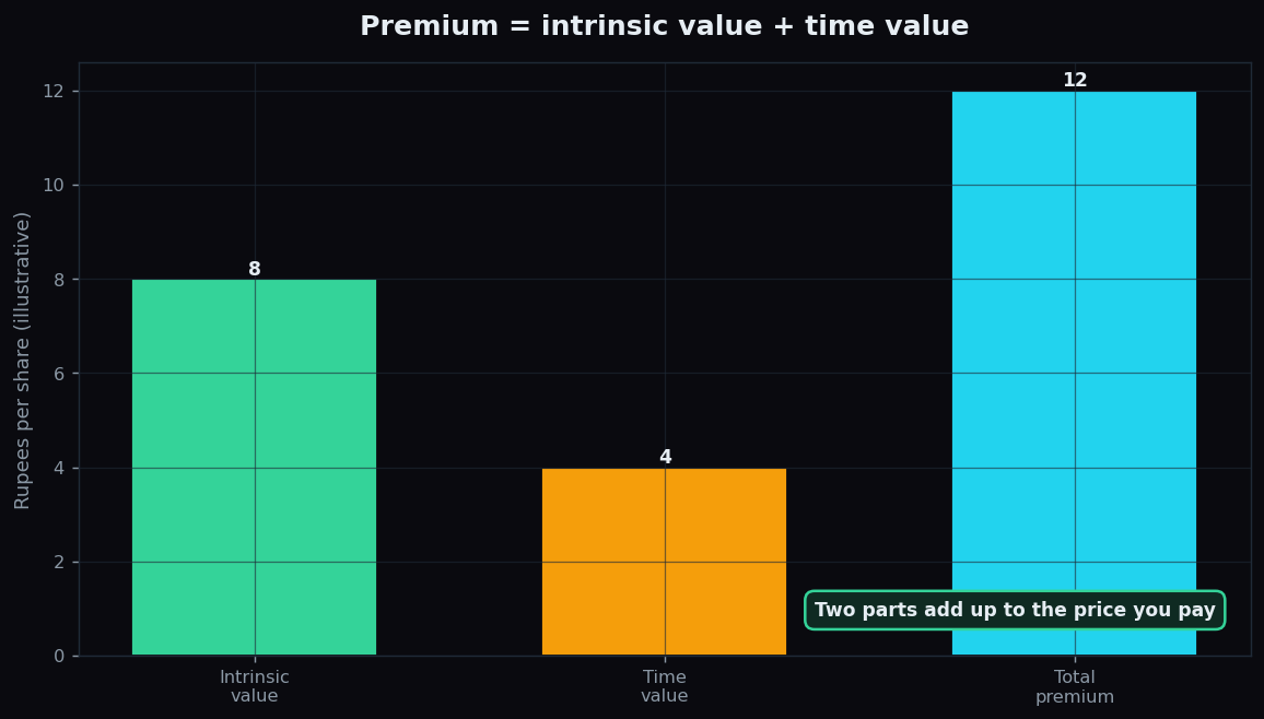 Bar chart showing an option premium of 12 split into intrinsic value of 8 and time value of 4