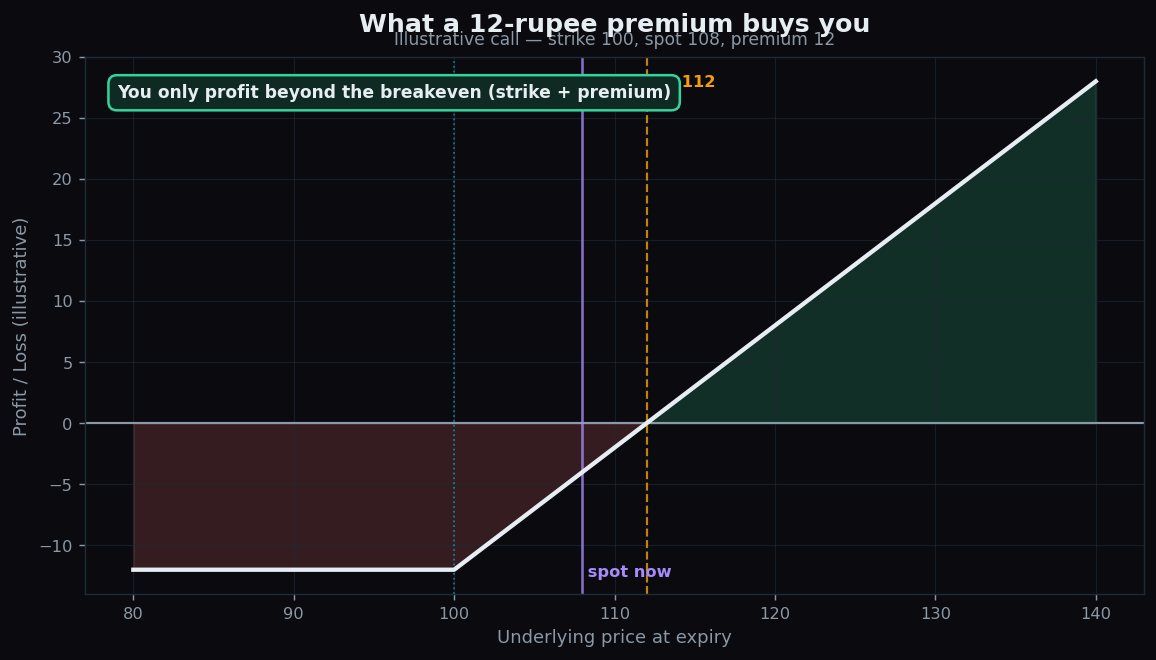 Payoff chart of a call with strike 100 and premium 12, marking the breakeven at 112
