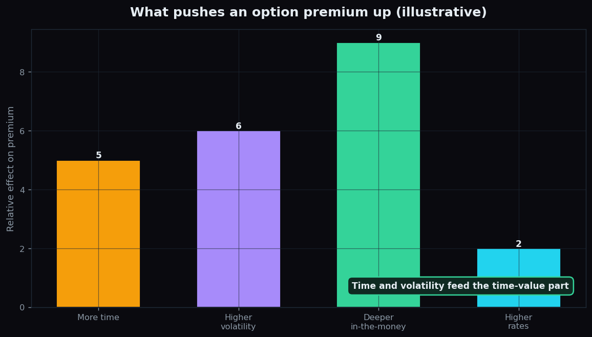 Bar chart of factors that raise an option premium: more time, higher volatility, deeper in-the-money, higher rates
