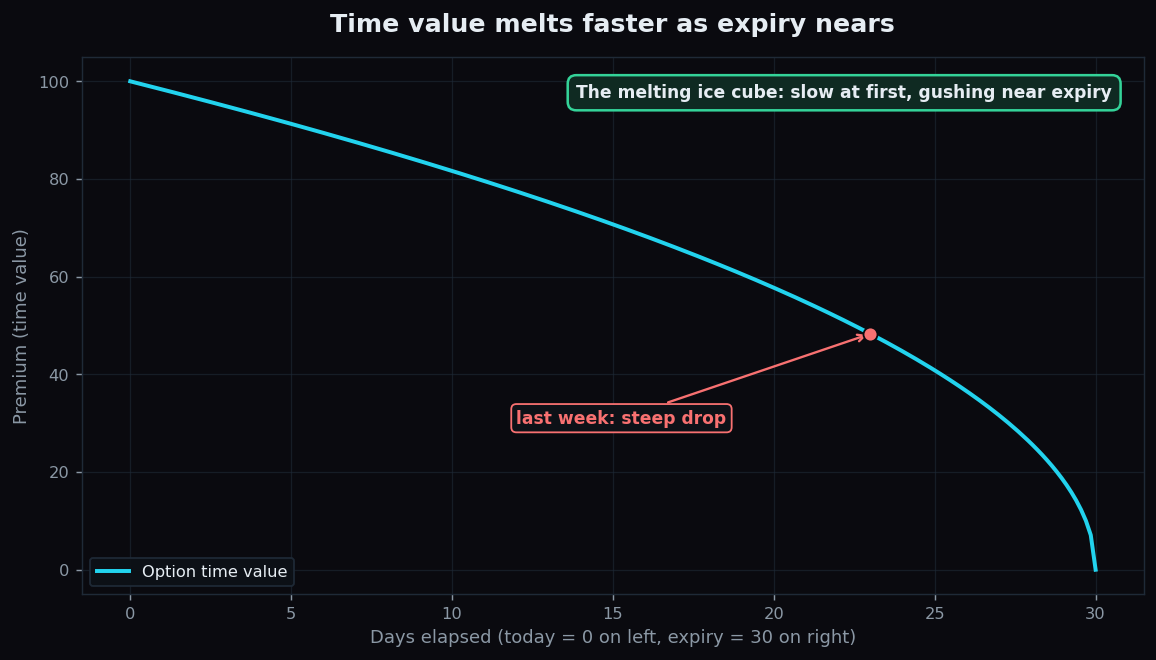 Option time value declining slowly then steeply as expiry approaches, illustrated as a melting ice cube