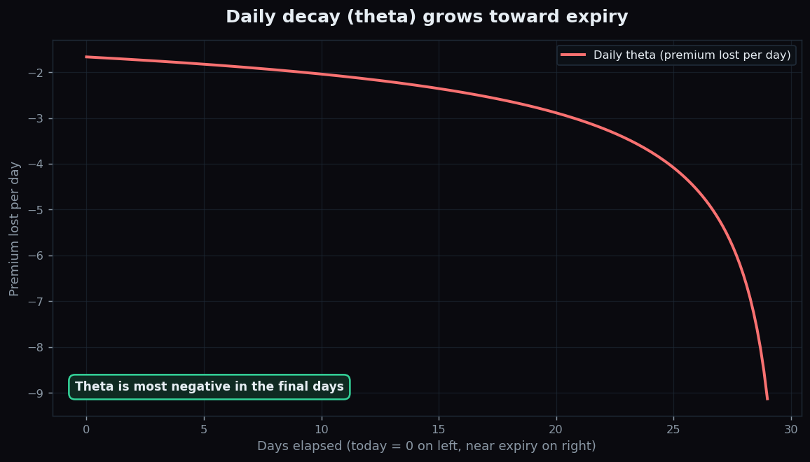 Daily theta plotted over an option's life, growing more negative as expiry approaches, showing decay accelerating in the final days