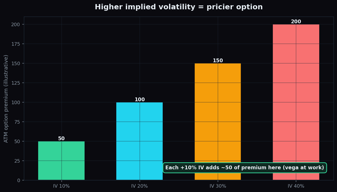 Bar chart of at-the-money option premium rising with implied volatility from 50 at 10 percent IV to 200 at 40 percent IV