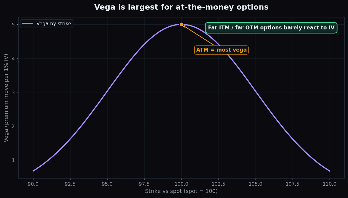 Vega plotted against strike, forming a hump that peaks for at-the-money options and falls away for far in-the-money or far out-of-the-money strikes