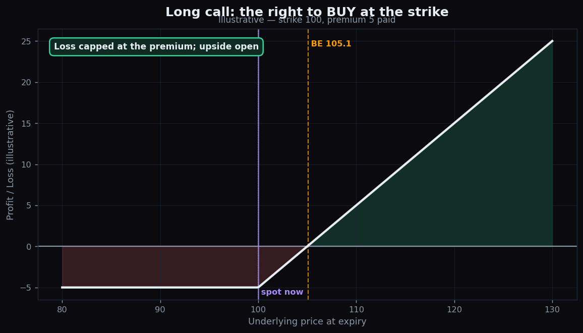 Payoff chart of a long call option showing capped loss at the premium and rising profit above breakeven