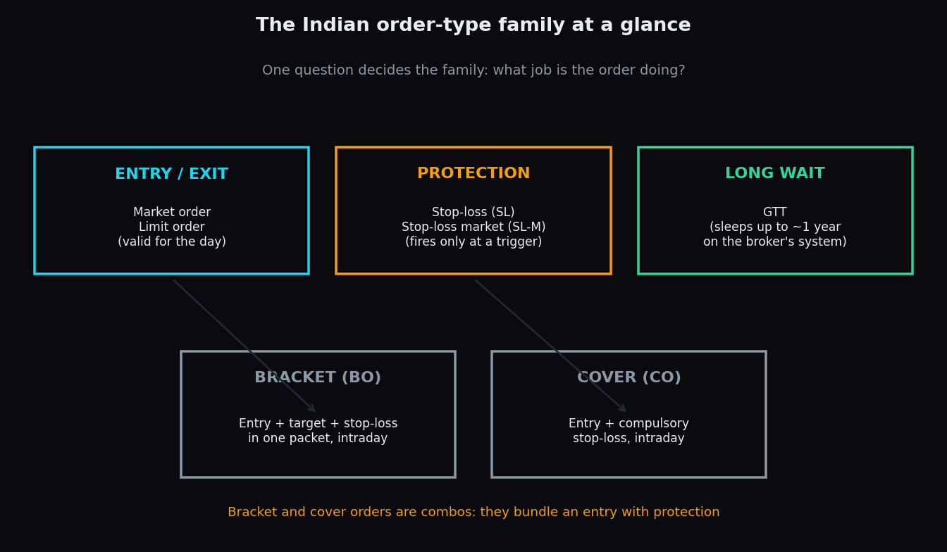 Diagram grouping Indian order types into entry and exit orders, protection orders like stop-loss and SL-M, long-wait GTT orders, and the bracket and cover combos