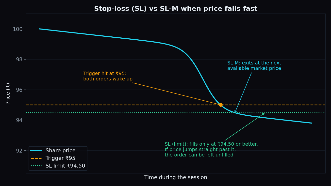 Illustrative chart of a fast price fall through a 95 rupee trigger, showing an SL-M order exiting at the next market price while a stop-loss limit order at 94.50 can be skipped