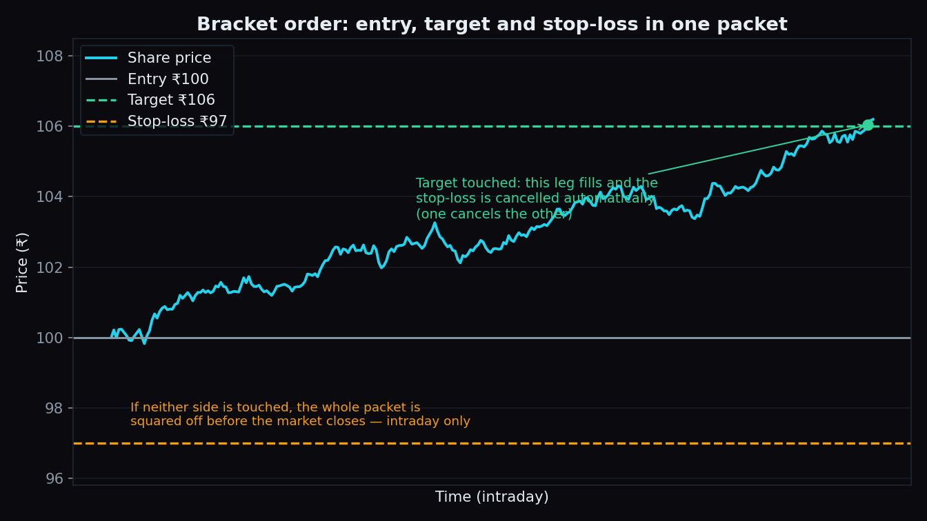 Illustrative intraday chart of a bracket order with entry at 100 rupees, a target line at 106 and a stop-loss line at 97, where touching the target cancels the stop automatically