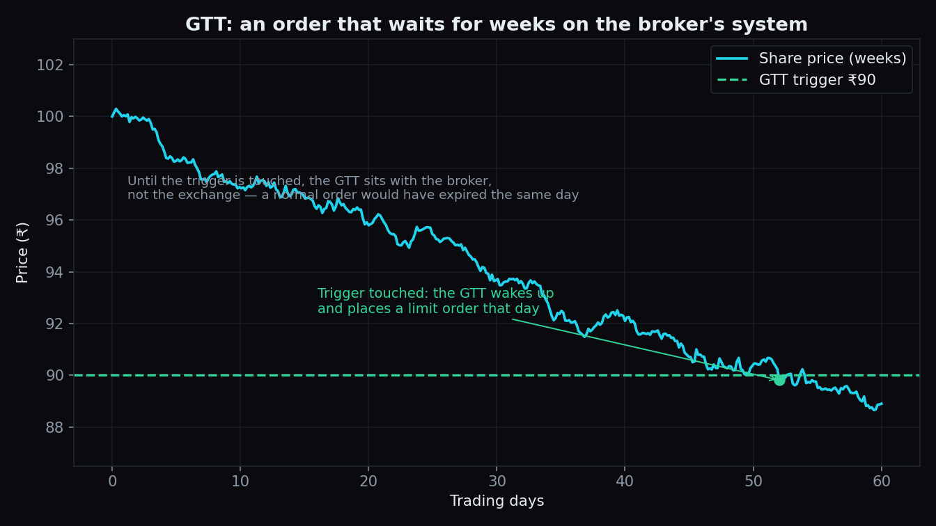 Illustrative chart of a share price drifting down over sixty trading days until it touches a 90 rupee GTT trigger, at which point the dormant order wakes up and is placed