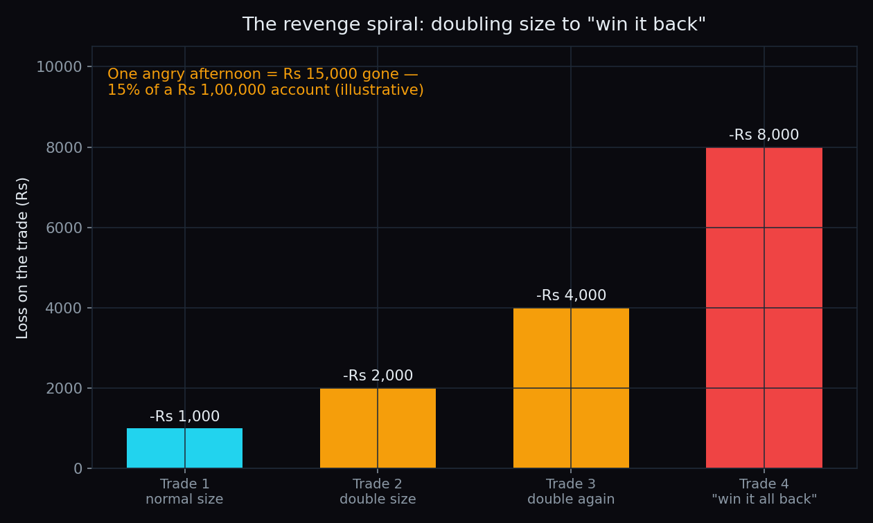 Bar chart of a revenge-trading spiral: four consecutive losses of Rs 1,000, Rs 2,000, Rs 4,000 and Rs 8,000 as position size doubles, totalling Rs 15,000 in one afternoon
