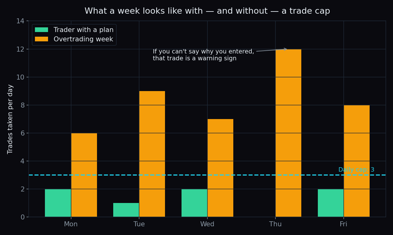 Grouped bar chart comparing a planned trading week of 0 to 2 trades per day against an overtrading week of 6 to 12 trades per day, with a dashed daily cap line at 3 trades