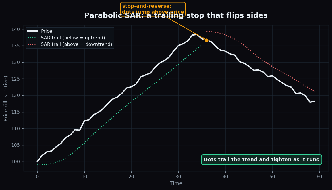 Chart showing Parabolic SAR dots trailing below price in an uptrend and flipping above price when the trend reverses