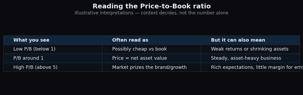 Comparison table describing how low, medium and high Price-to-Book ratios are commonly interpreted