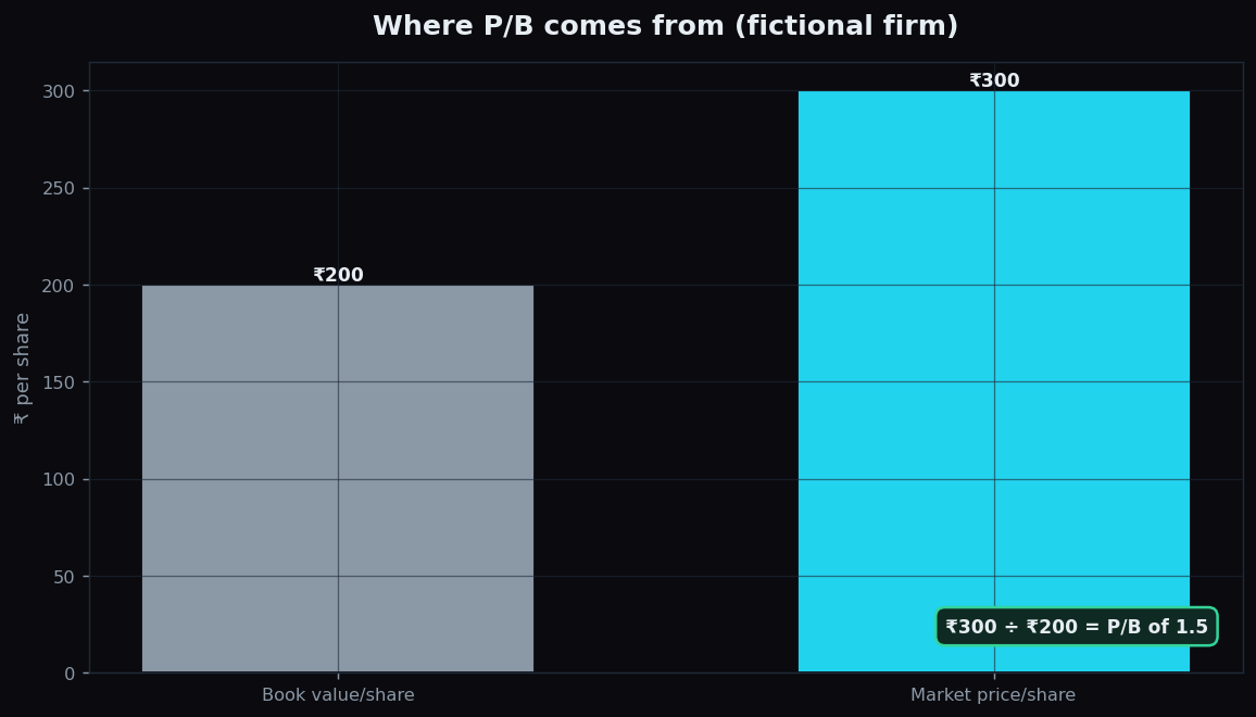 Bar chart showing book value per share of 200 rupees and market price of 300 rupees, giving a P/B of 1.5