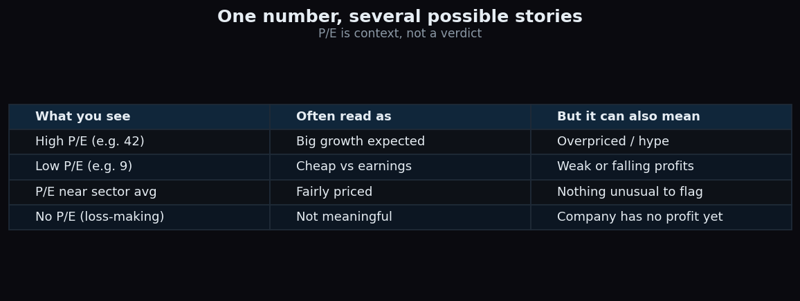 Comparison table showing that a high or low P/E can each be read in more than one way