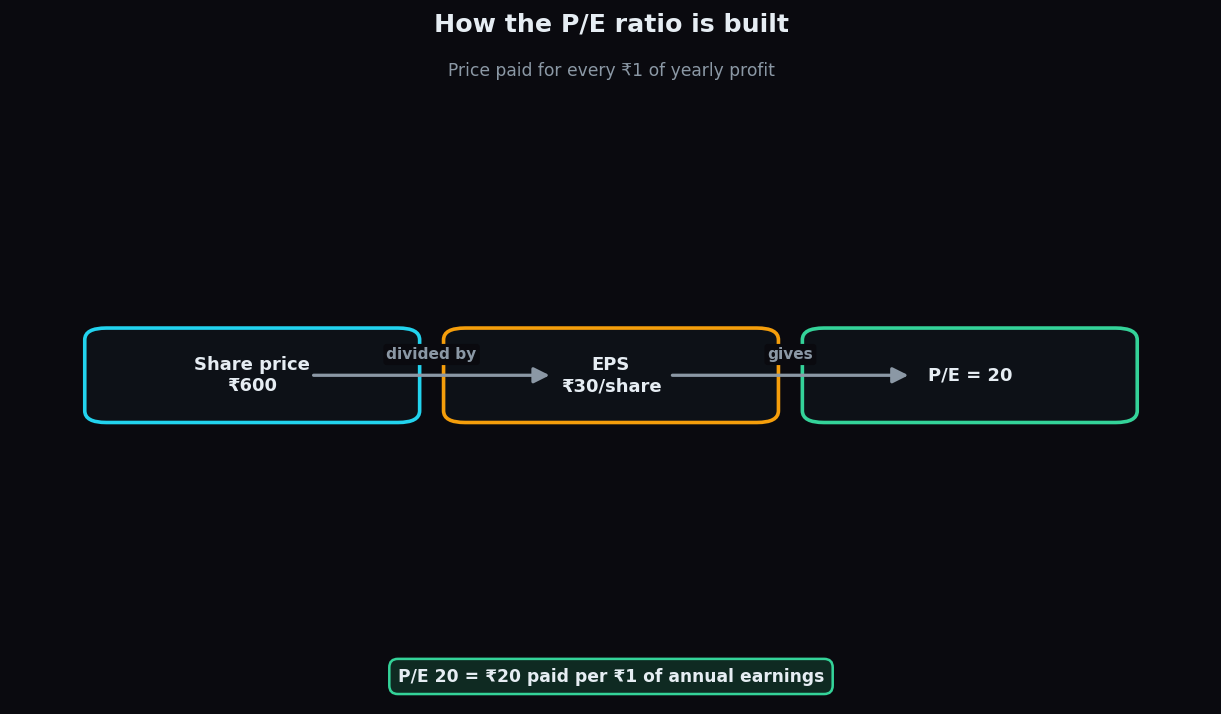 Diagram showing share price of 600 rupees divided by earnings per share of 30 rupees, giving a P/E of 20