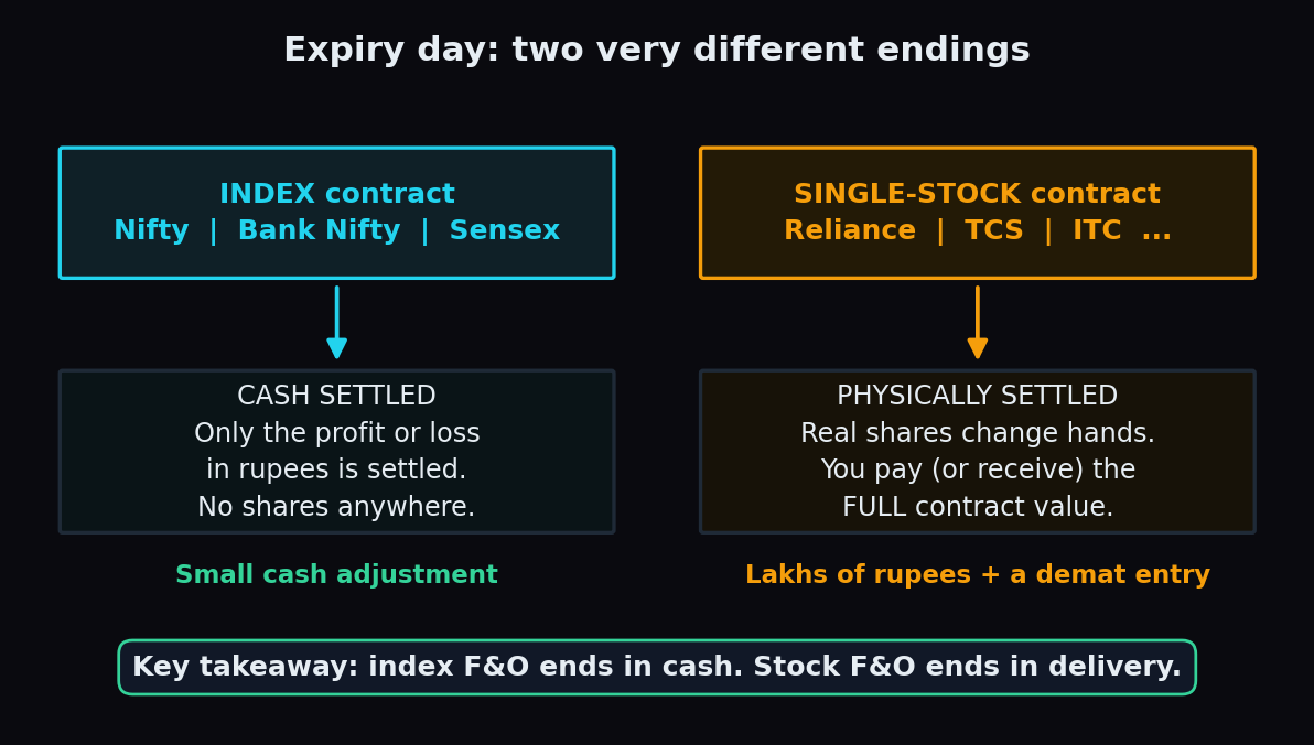 Diagram contrasting cash-settled index contracts, where only the rupee profit or loss moves, with physically settled stock contracts, where real shares change hands