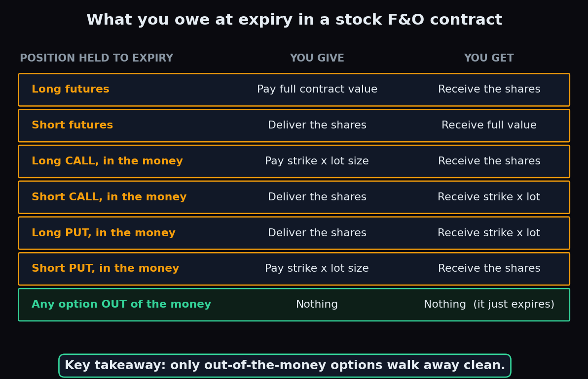 Table of expiry obligations in a physically settled stock F&O contract: futures and in-the-money options all end with shares changing hands, while out-of-the-money options simply expire with no obligation