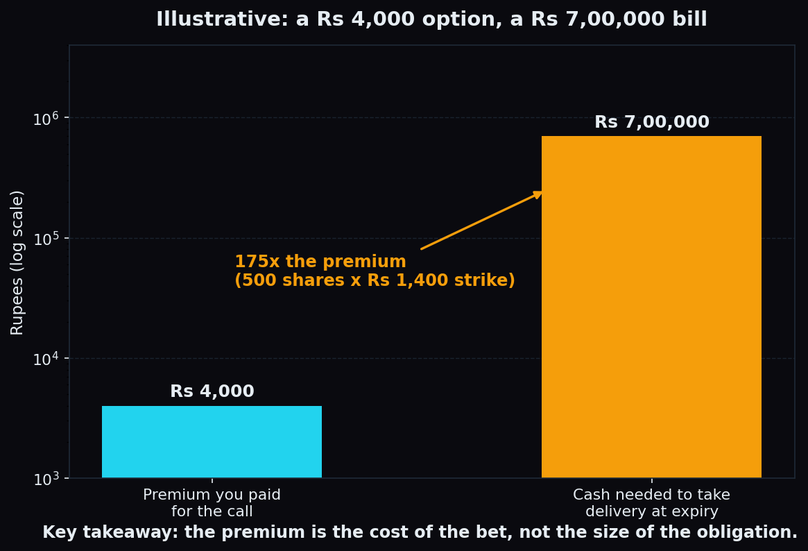 Log-scale bar chart comparing a Rs 4,000 option premium against the Rs 7,00,000 of cash needed to take delivery at expiry, an obligation 175 times the size of the premium