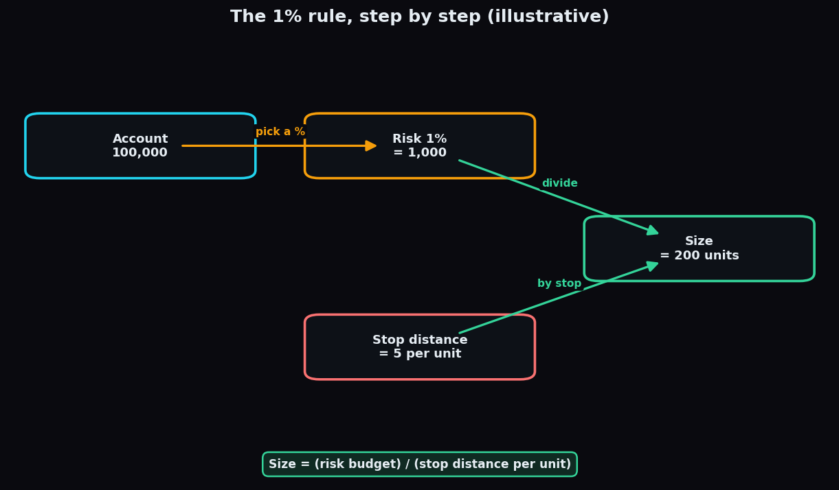 Flow diagram: a 100,000 account, risk 1 percent equal to 1,000, a stop distance of 5 per unit, dividing to a position size of 200 units