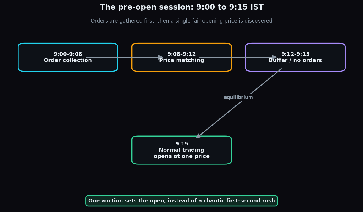 Flow diagram of the pre-open session phases from 9:00 to a single 9:15 opening price