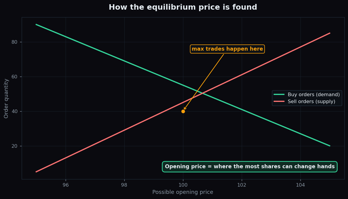 Demand and supply lines crossing to show the equilibrium opening price where the most shares trade