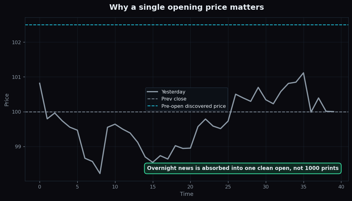 Line chart showing previous close and a gap to a single discovered pre-open price