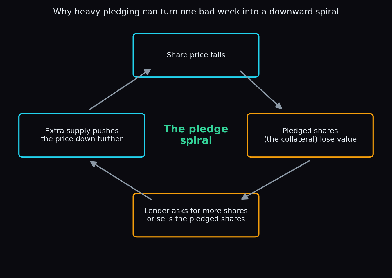 Circular diagram showing the pledge spiral: share price falls, pledged collateral loses value, lender demands more shares or sells them, and the extra supply pushes the price down further