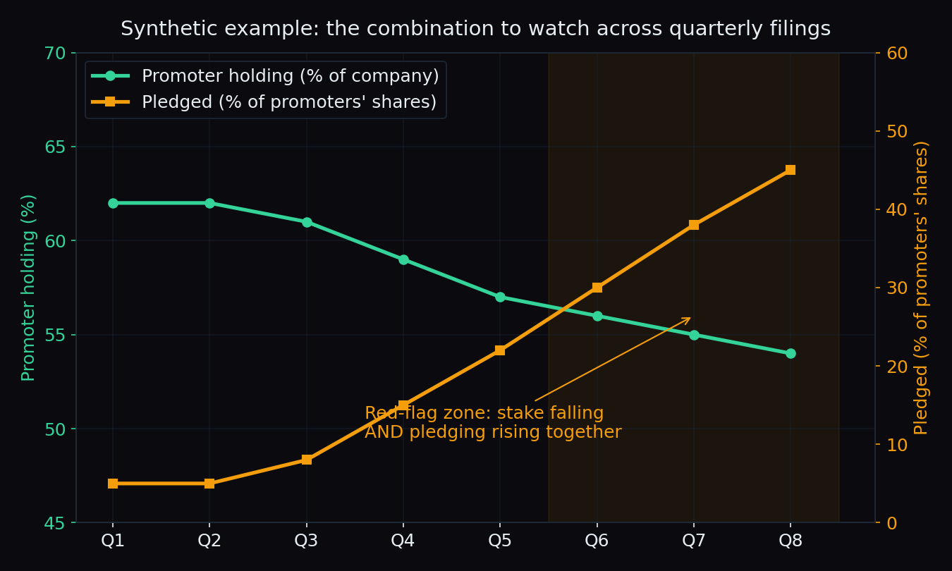 Two-line chart of a synthetic example over eight quarters where promoter holding falls from 62 to 54 percent while pledging rises from 5 to 45 percent, with the combination zone highlighted
