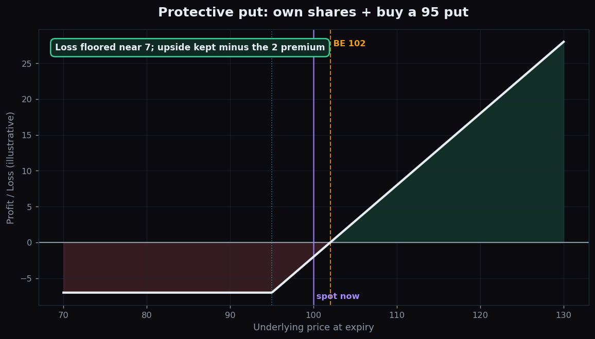 Payoff diagram of a protective put showing a floored loss near 7 and open upside above a 102 breakeven