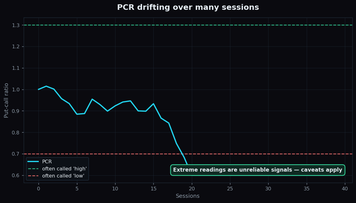 Line chart of an illustrative put-call ratio drifting over many sessions between often-called high and low reference lines